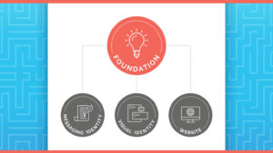 3 Areas to Focus When Building a Marketing Foundation