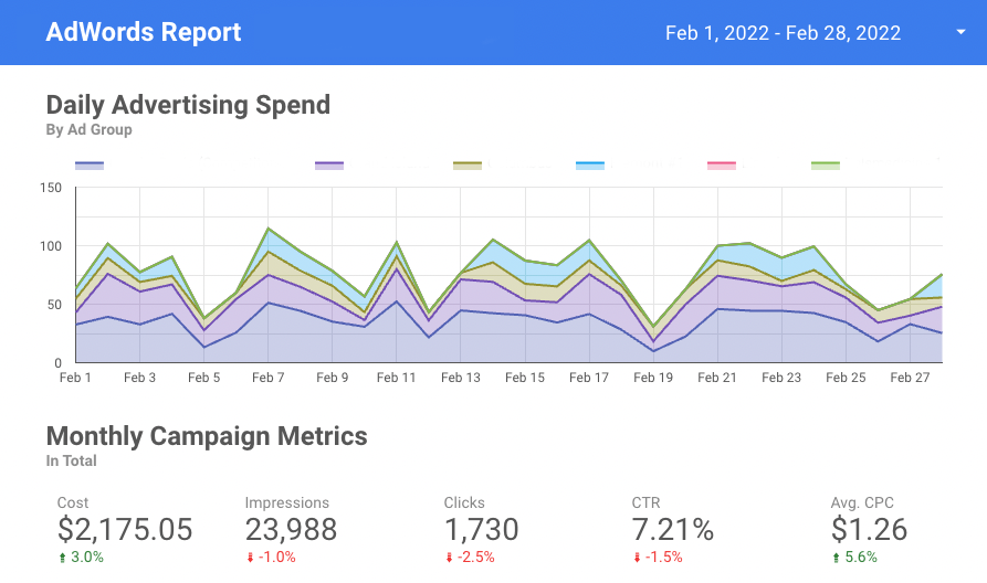 adwords-dashboard a custom adwords report built in Looker Studio